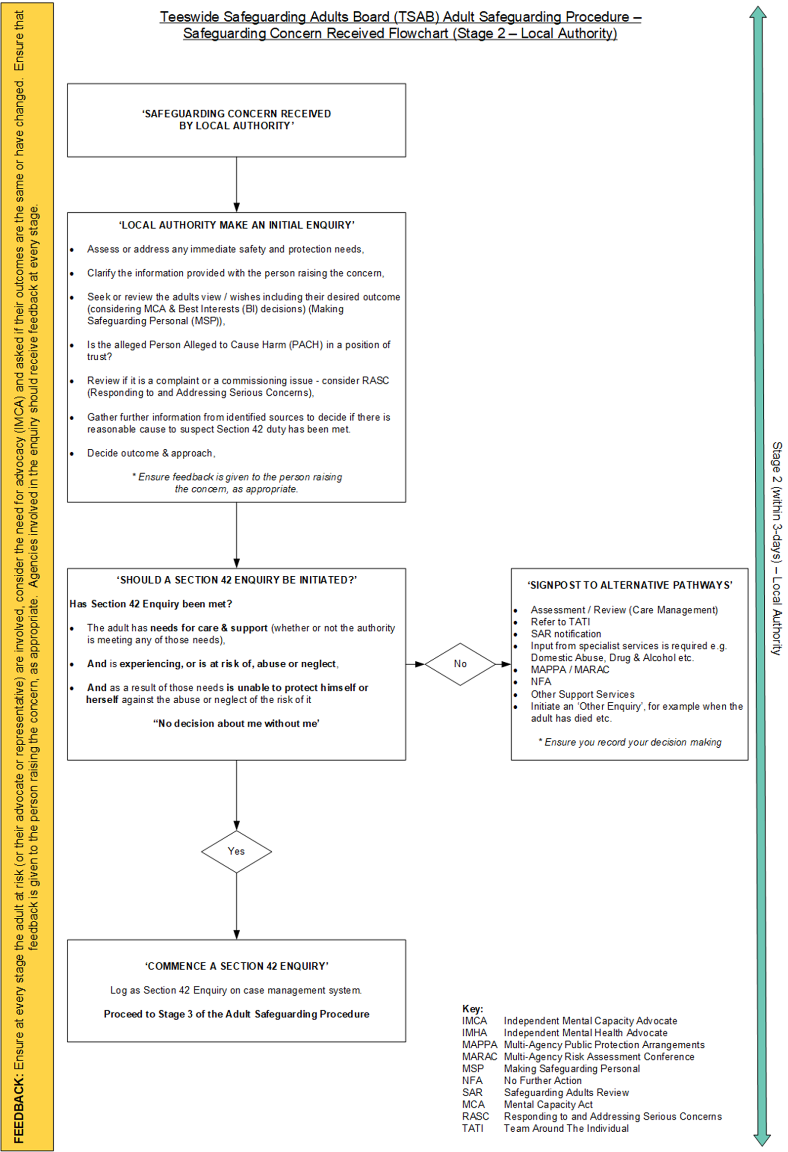 Interactive Procedures – Safeguarding Concern Received – (Stage 2 Local Authority)