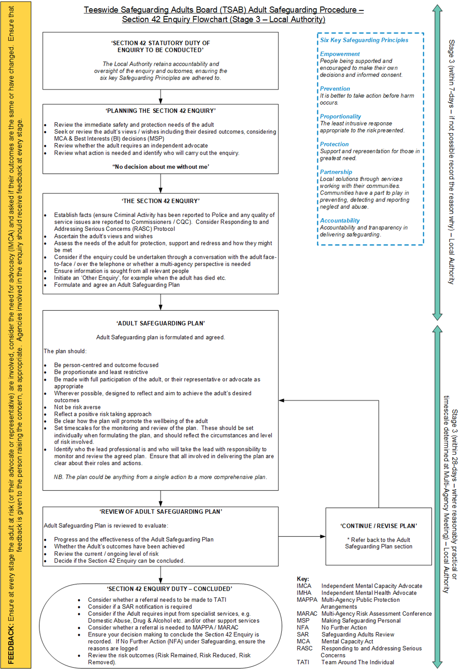 Interactive Procedures – Section 42 Enquiry – (Stage 3 Local Authority)