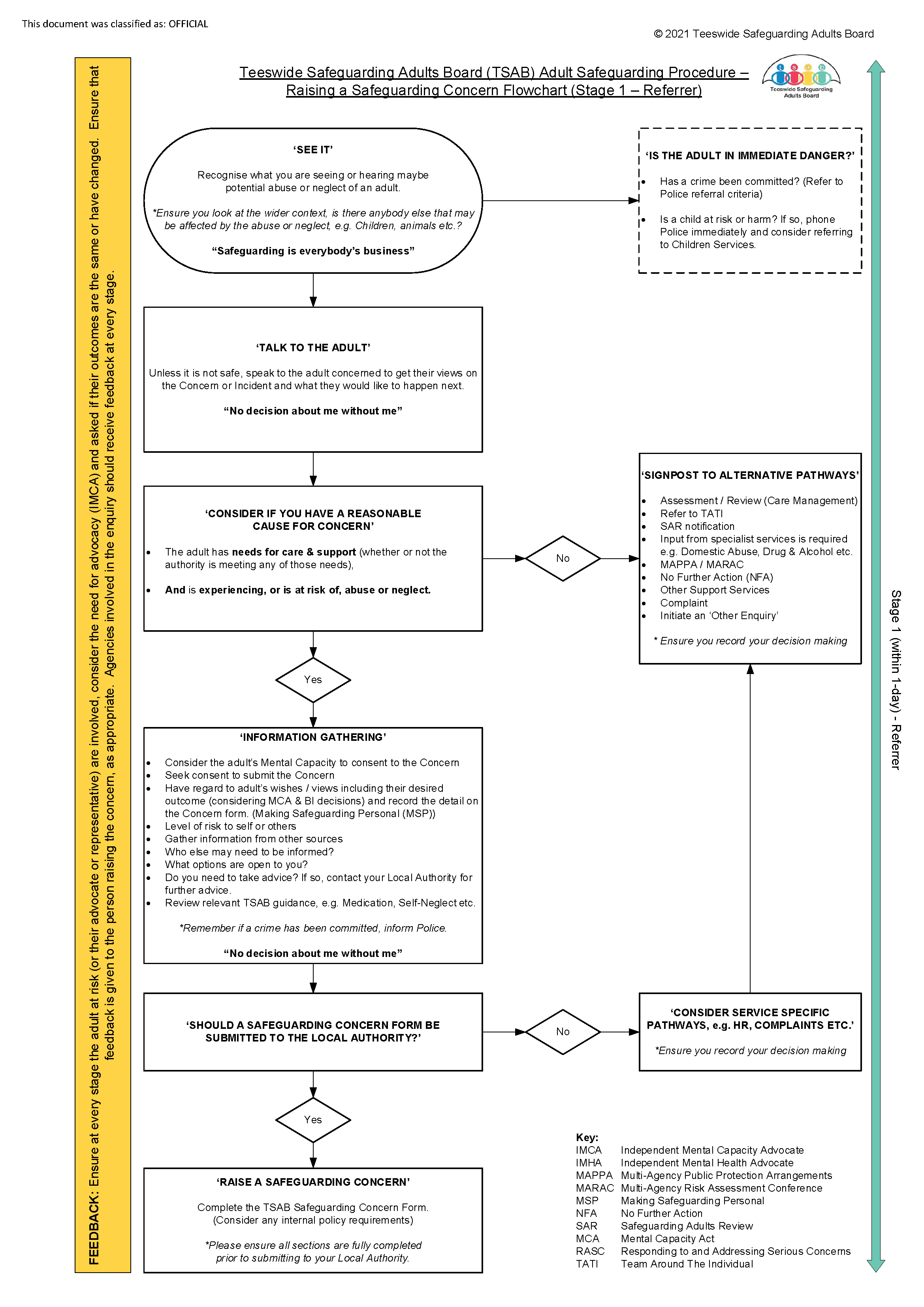 Interactive Procedures – Raising a Safeguarding Concern (Stage 1 – Referrer)