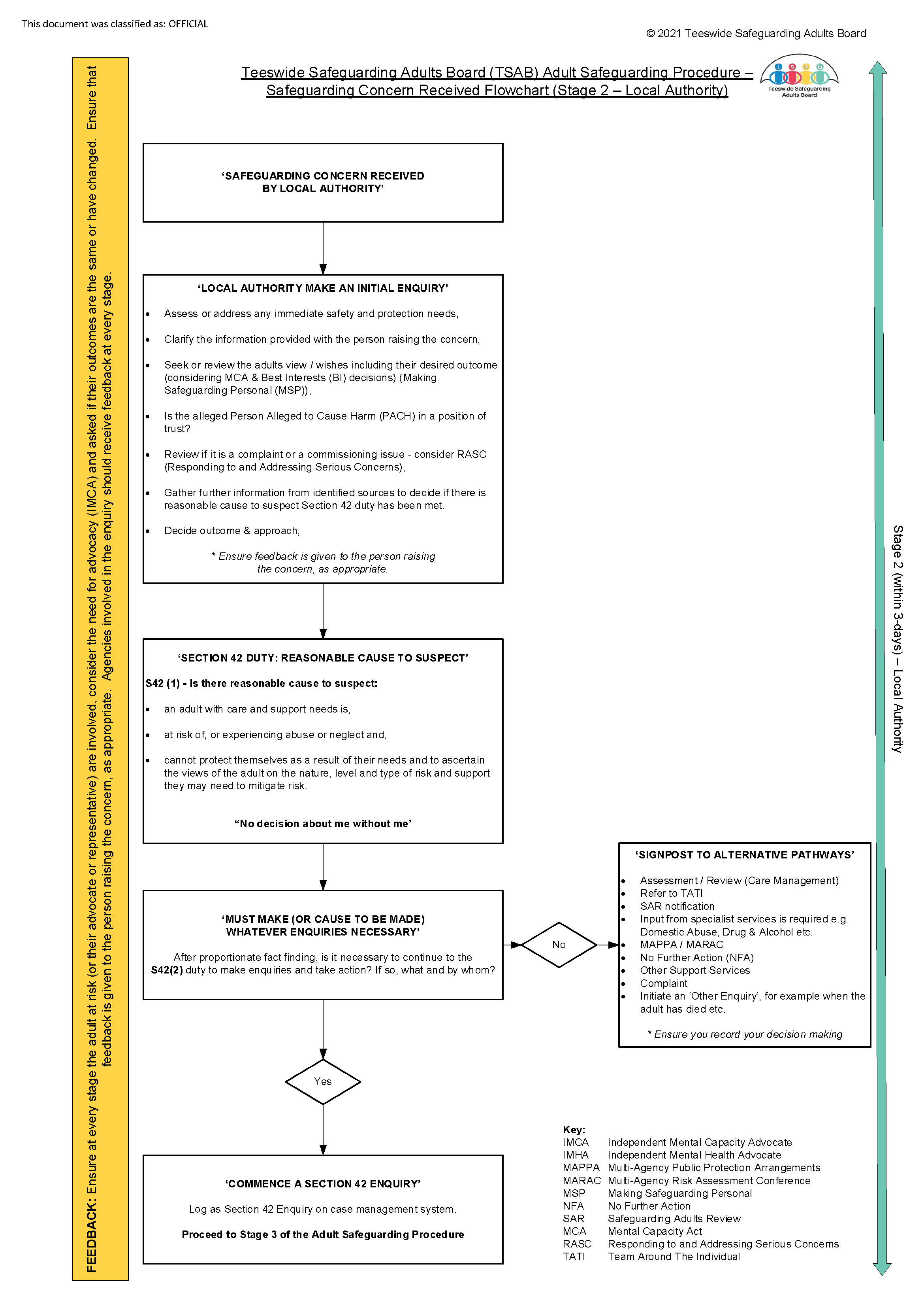 Interactive Procedures – Safeguarding Concern Received – (Stage 2 Local Authority)