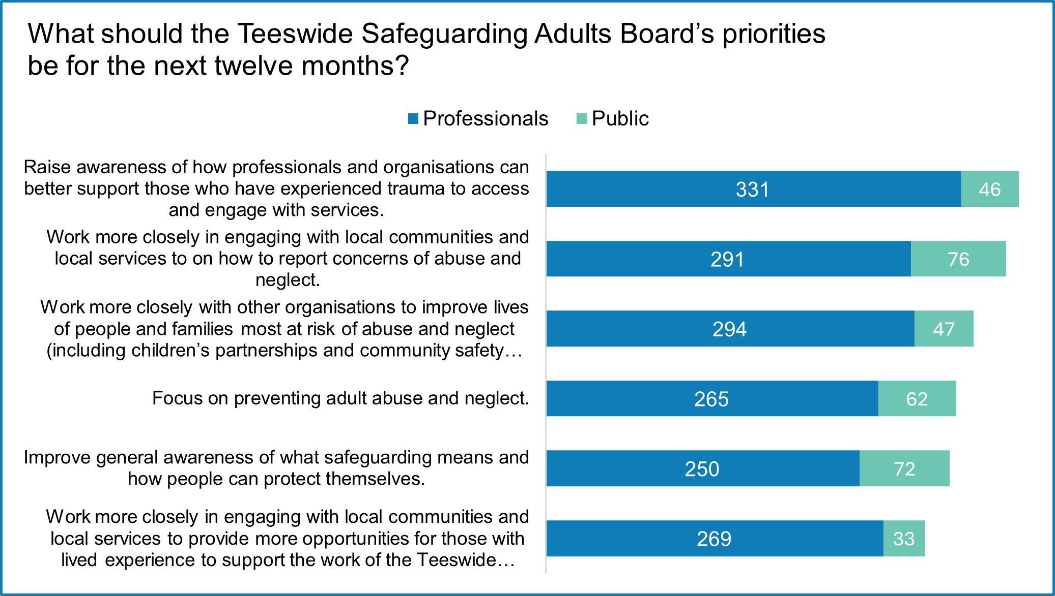 chart showing the priorities for the next 12 months 